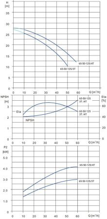 Моноблочный насос NBS 65-50-125_3T_380_BQCE