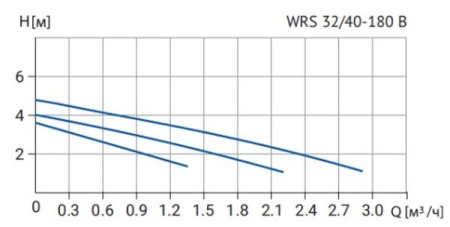 Циркуляционный насос WRS 32/40 B (180 мм, корпус - латунь)