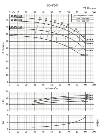Моноблочный насос PSTC 50-250-220 (N)