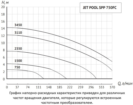 Насос для бассейна JET POOL SPP 750FC