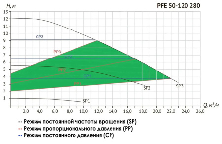 Насос циркуляц. (отопл.) PFE 50-120 280
