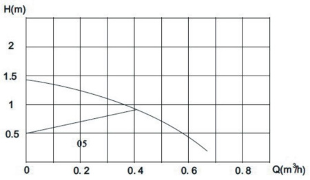 Циркуляционный насос COMFORT для ГВС с таймером