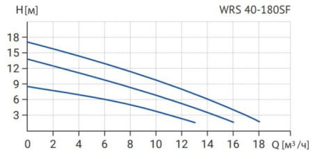 Циркуляционный насос WRS 40-180SF 250 (3скорости, 220V)