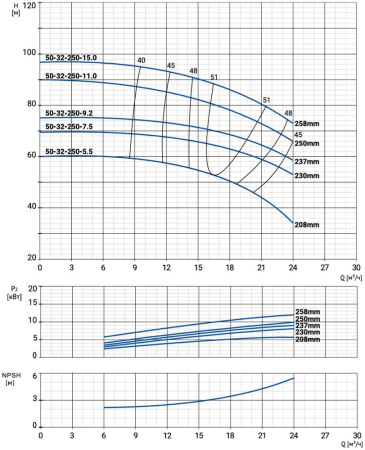Моноблочный насос NBW 50-32-250-7.5/2-380-G-BQQE