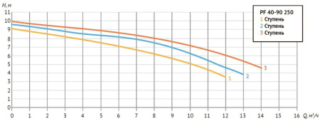 Насос циркуляц. (отопл.) PF 40-90 250  3-х скоростной