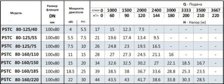 Моноблочный насос PSTC 80-125/55 (N)