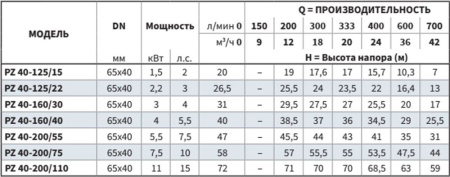Моноблочный насос PZ 40-125/22 (N)