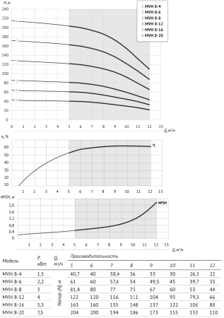 Насос центробежный верт. многоступенчатый MVH 8-6 (2,2 кВт) UNIPUMP