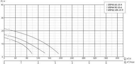 Шламовый насос USP4A 60-10-4