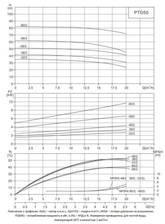 Циркуляционный насос In-Line PURITY PTD 50-32/2 (N)
