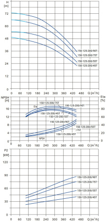 Моноблочный насос Wellmix NBS150-125-200/45T_380_BQCE