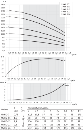 Насос центробежный верт. многоступенчатый MVH 2-11 (1,1 кВт) UNIPUMP
