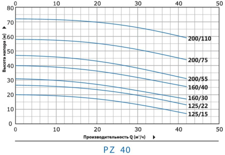 Моноблочный насос PZ 40-200/75 (N)