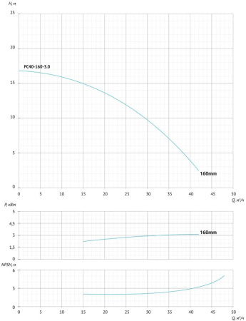 Консольно-моноблочный насос FC40-160-3