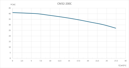 Консольно-моноблочный насос CM32-200C