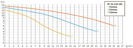 Насос циркуляц. (отопл.) PF 50-130 280  3-х скоростной