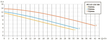 Насос циркуляц. (отопл.) PF3 65-130 340  3-х скоростной
