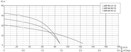 Шламовый насос USP 48-30-7,5
