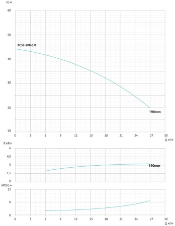 Консольно-моноблочный насос FC32-200-3