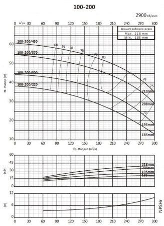 Моноблочный насос PSTC 100-200/370 (N)