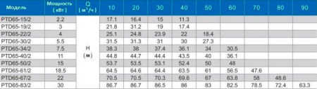 Циркуляционный насос In-Line PURITY PTD 65-19/2 (N)