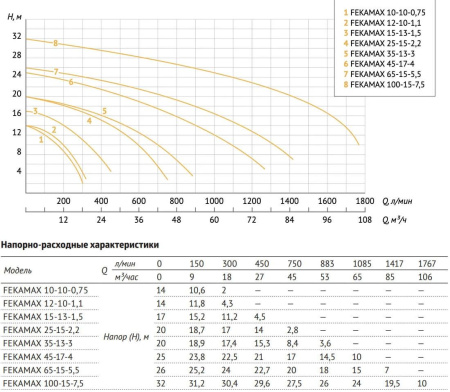 Фекальный насос FEKAMAX 15-13-1,5 UNIPUMP