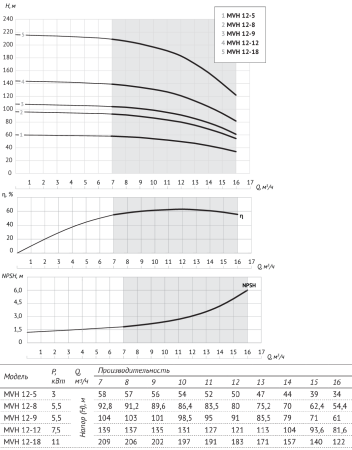 Насос центробежный верт. многоступенчатый MVH 12-8 (5,5 кВт) UNIPUMP