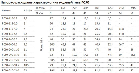 Консольно-моноблочный насос FC50-160-5.5