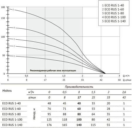 Погружной скважинный насос ECO RUS 1-60 (0,55 кВт, 1 м)