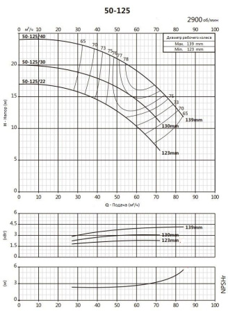 Консольно-моноблочный фланцевый насос PSTG 50-125/22 (N)