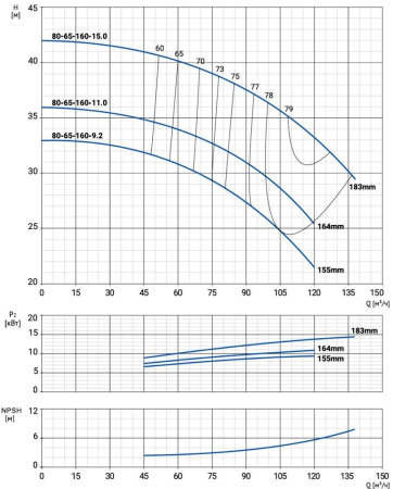 Моноблочный насос NBW 80-65-160-11.0/2-380-G-BQQE