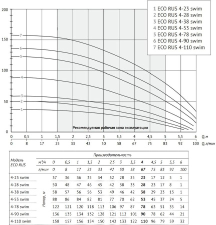 Погружной скважинный насос ECO RUS 4-53 swim (1,3 кВт, 50 м)