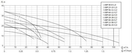 Шламовый насос USP 60-12-3,7