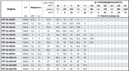 Консольно-моноблочный фланцевый насос PSTG 32-250/110 (N)