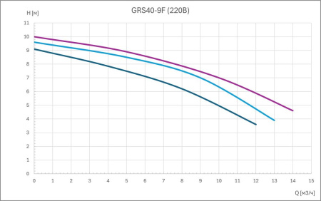 Циркуляционный насос GRS40-9F (3 скорости, 220В)