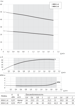 Насос центробежный верт. многоступенчатый MVH 1-8 (0,55 кВт) UNIPUMP