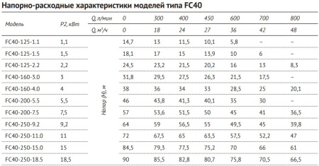 Консольно-моноблочный насос FC40-160-4