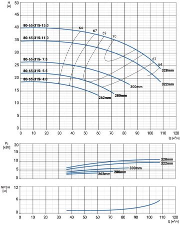 Моноблочный насос NBW 80-65-315- 5.5/4-380-G-BQQE