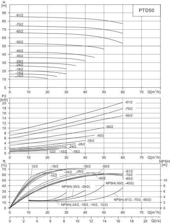 Циркуляционный насос In-Line PTD50-24G/2 (N)