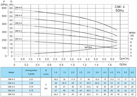 Многоступенчатый горизонтальный насос CMI4-3