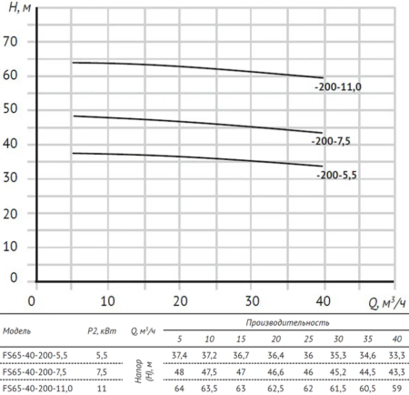Консольно-моноблочный насос FS65-40-200-5.5