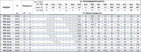 Вертикальный многоступенчатый насос PURITY PVT 12-12 (N)