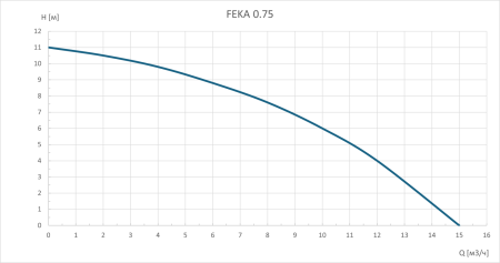 Фекальный насос FEKA 0.75 GARDANA